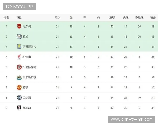 英超第22轮积分榜：阿森纳7分领跑，曼联升至第五
